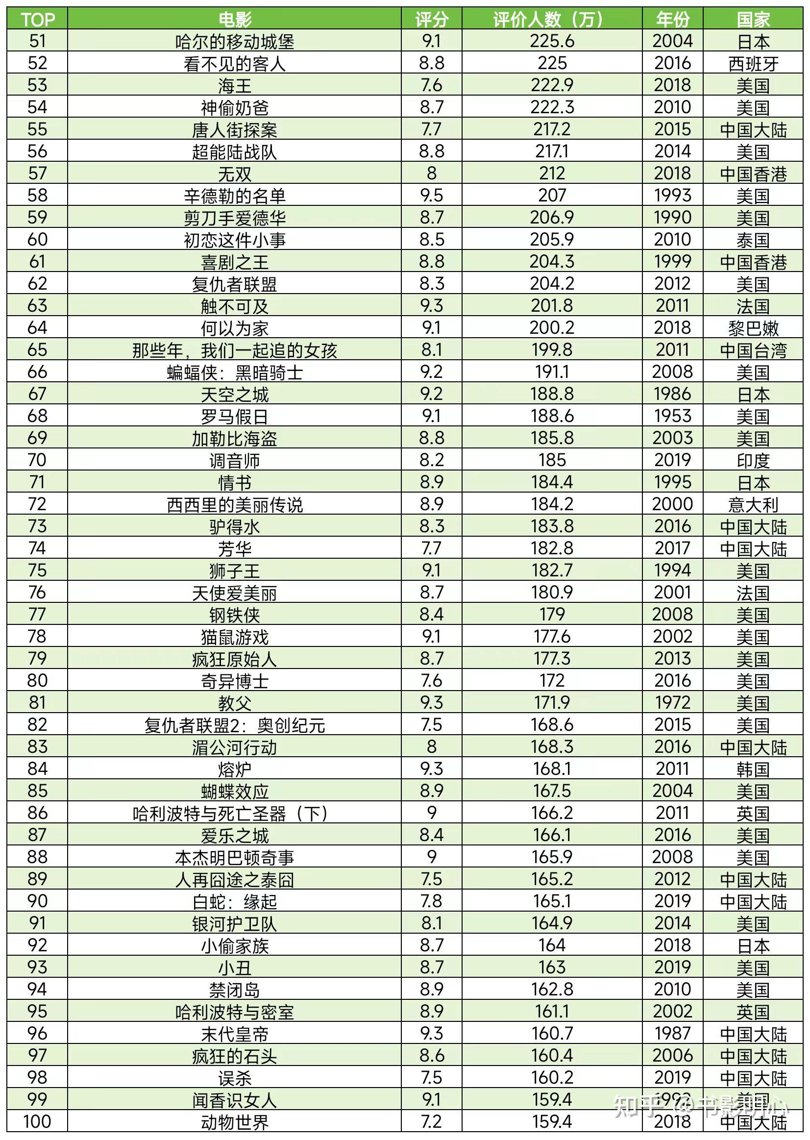 2022豆瓣电影排行榜,最新答案动态解析_vip2121,127.13